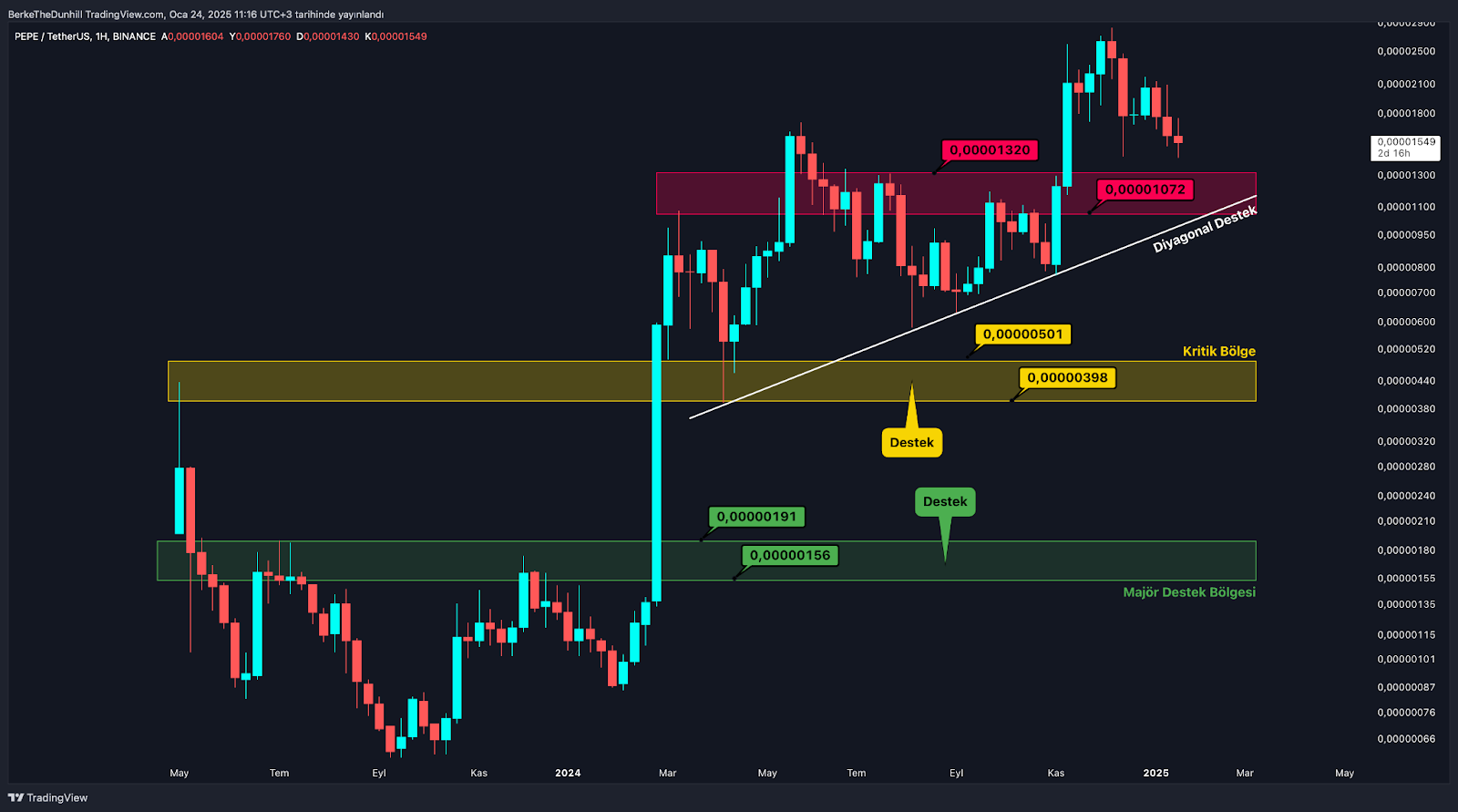 Altcoin Piyasasında Pozitif Ayrışan Meme Coin’ler Yeni Bir Sayfa Açtılar PEPE Kırmızı Bölgeye Yaklaşıyor