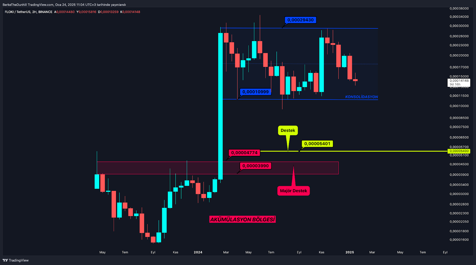 Altcoin Piyasasında Pozitif Ayrışan Meme Coin’ler Yeni Bir Sayfa Açtılar FLOKI Konsolide Olmaya Devam Ediyor