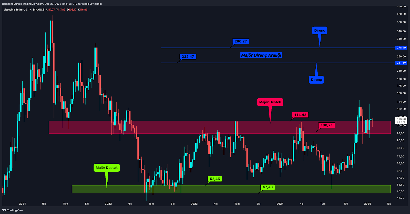 Altcoin’ler DeepSeek Darbesi Sonrası Yaralarını Sarmaya Çalışıyor LTC İyi Bir Sınav Verdi