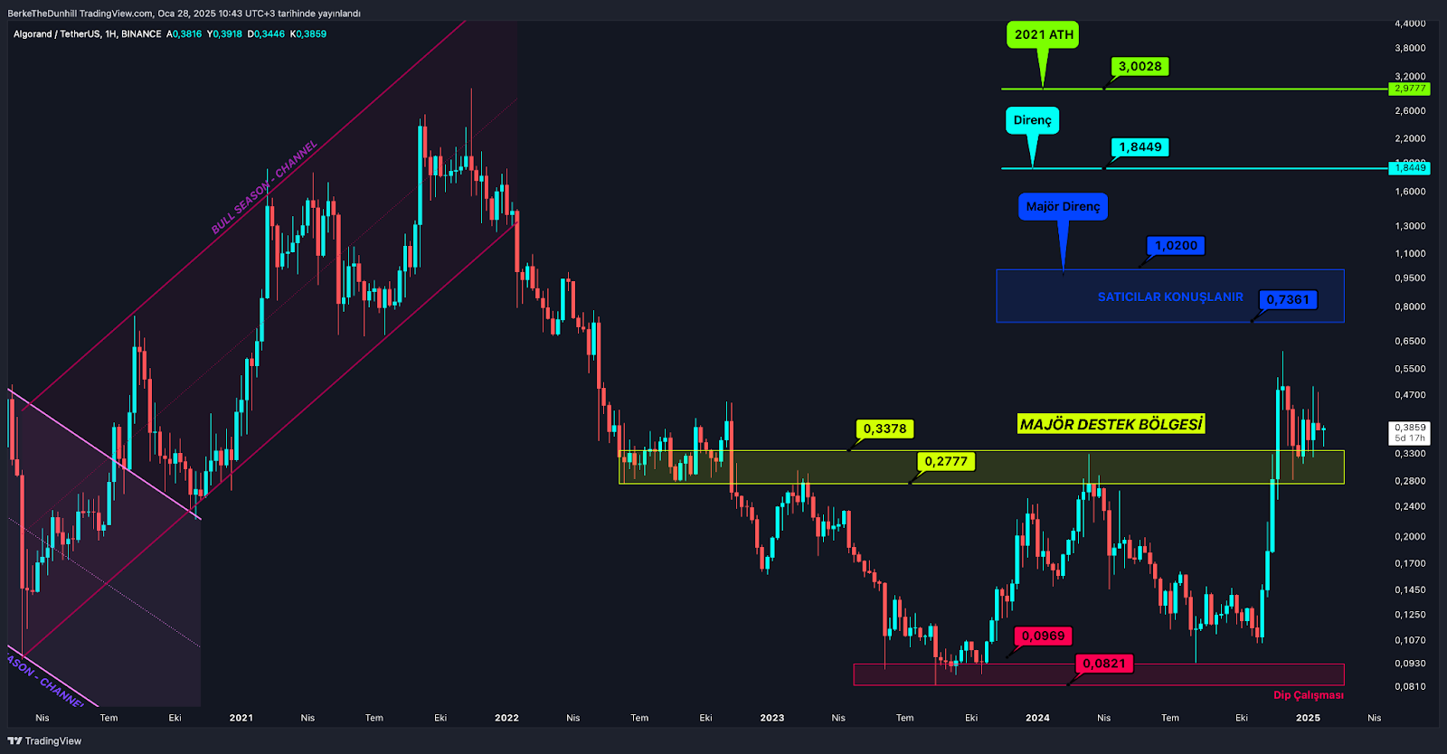 Altcoin’ler DeepSeek Darbesi Sonrası Yaralarını Sarmaya Çalışıyor ALGO Üstüne Koyarak İlerliyor