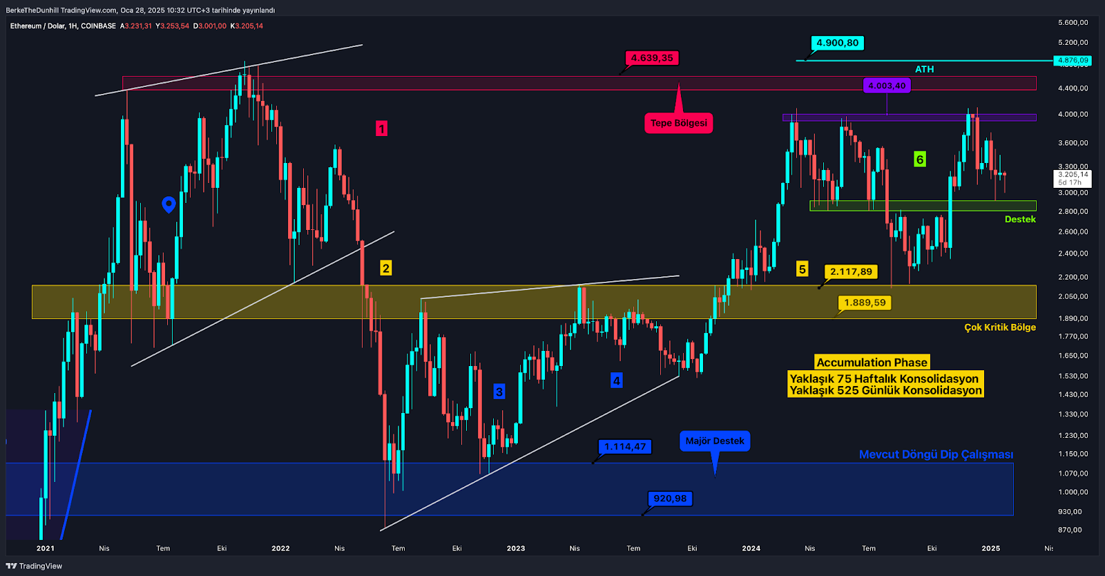 Altcoin’ler DeepSeek Darbesi Sonrası Yaralarını Sarmaya Çalışıyor ETH’de Konsolidasyon Sürüyor