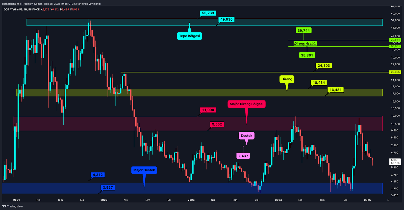 Altcoin’ler DeepSeek Darbesi Sonrası Yaralarını Sarmaya Çalışıyor DOT Ciddi Bir Hazırlık Aşamasında