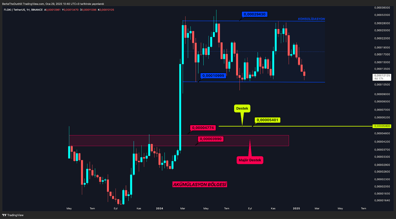 Hangi Altcoin’ler Majör Destek Bölgesinde? FLOKI (FLOKI)