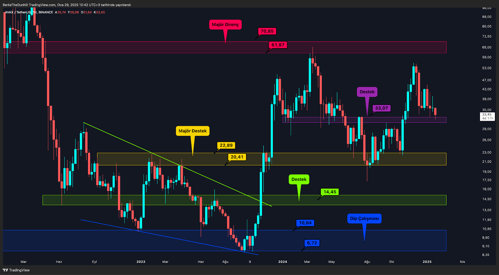 Hangi Altcoin’ler Majör Destek Bölgesinde? Avalanche (AVAX)