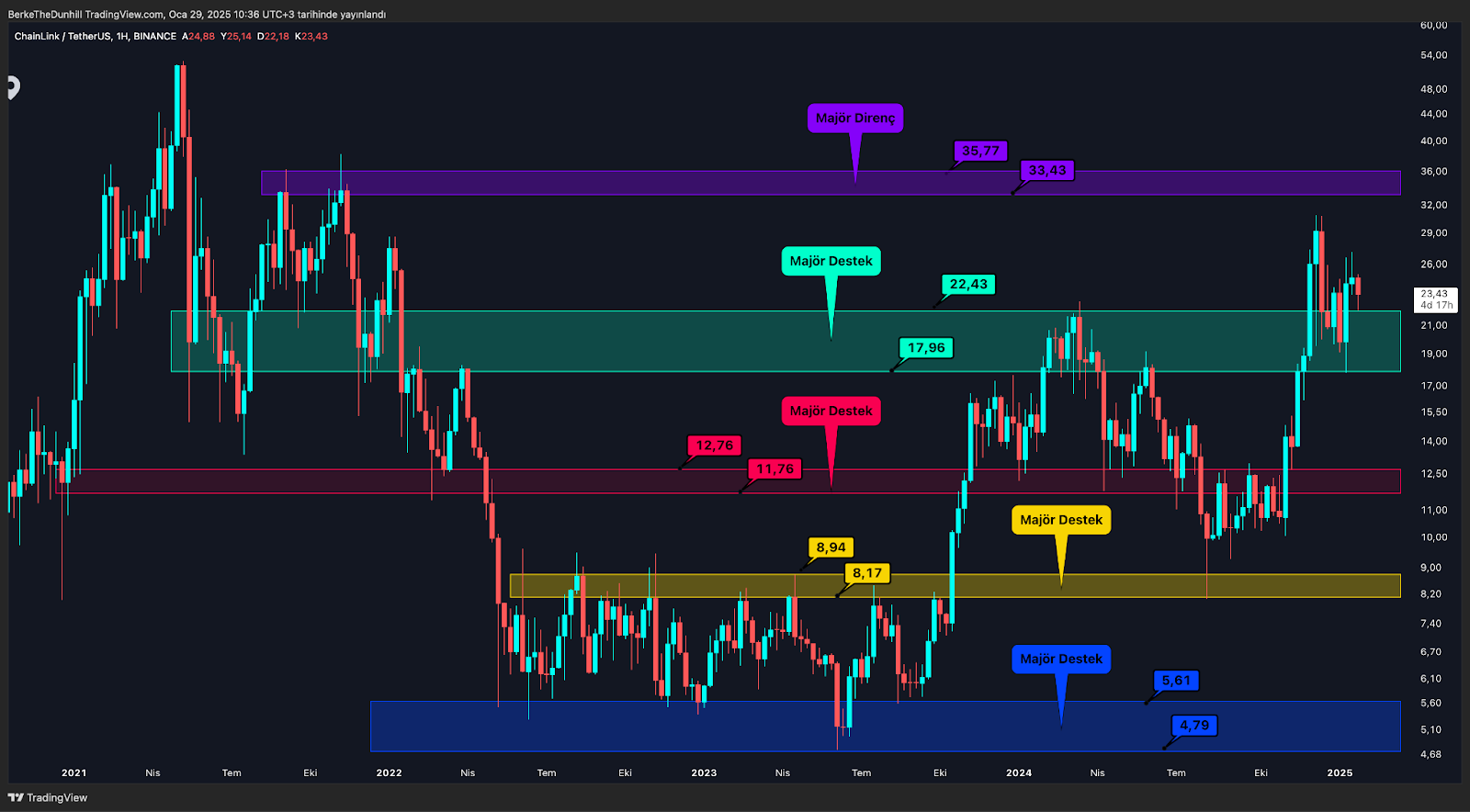 Hangi Altcoin’ler Majör Destek Bölgesinde? Chainlink (LINK)