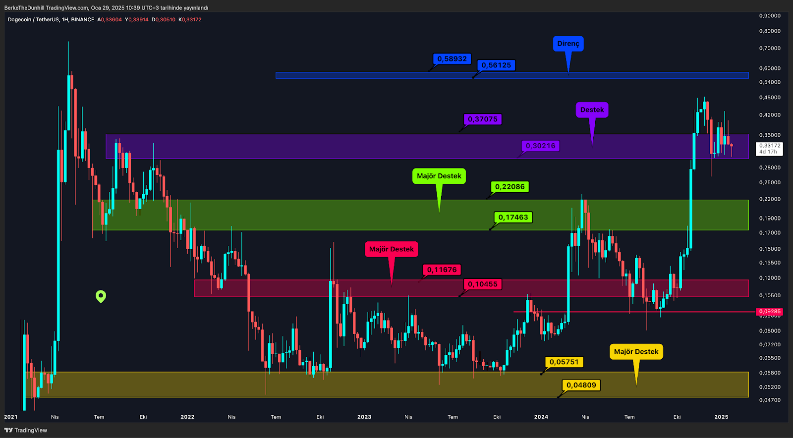 Hangi Altcoin’ler Majör Destek Bölgesinde? Dogecoin (DOGE)