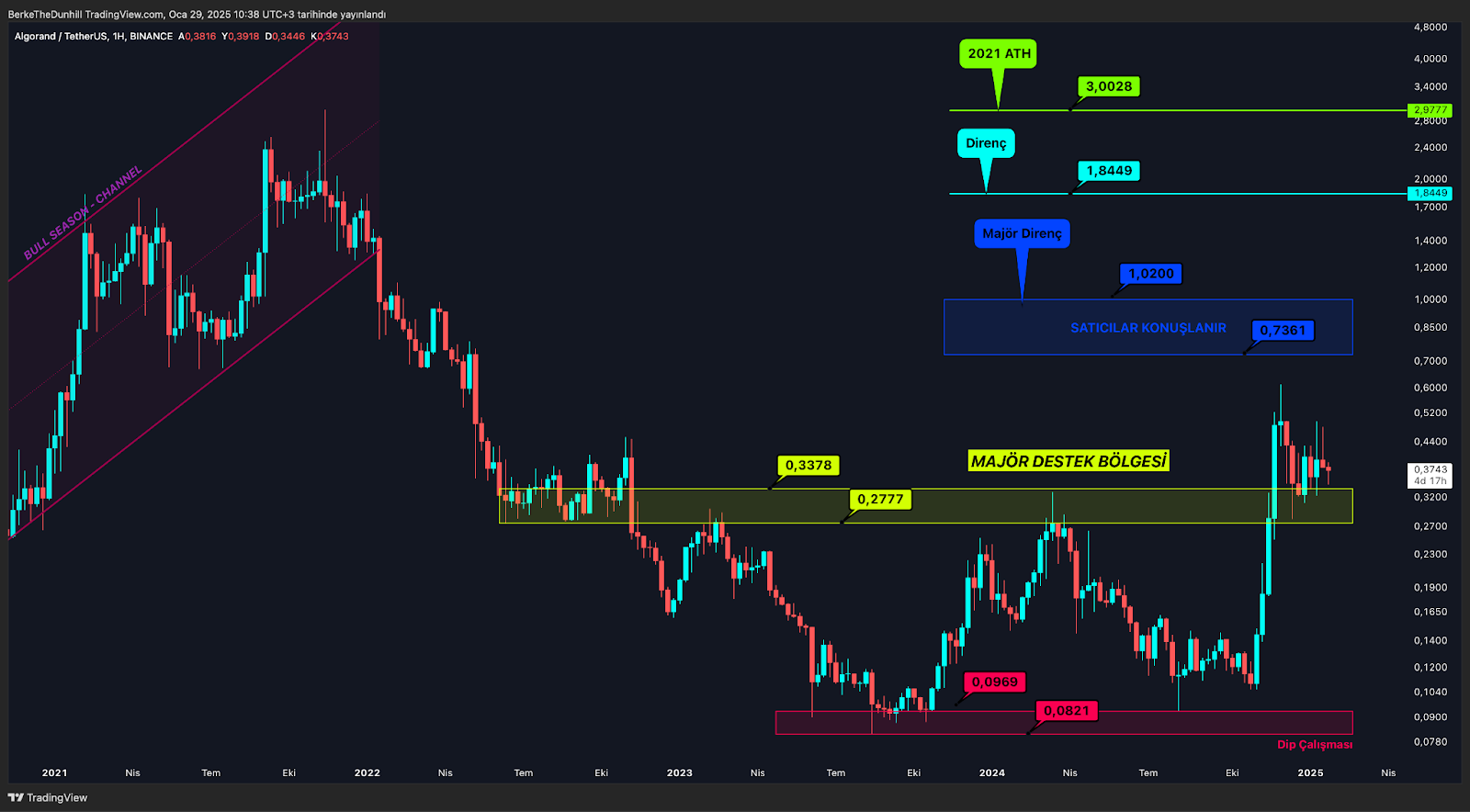 Hangi Altcoin’ler Majör Destek Bölgesinde? Algorand (ALGO)