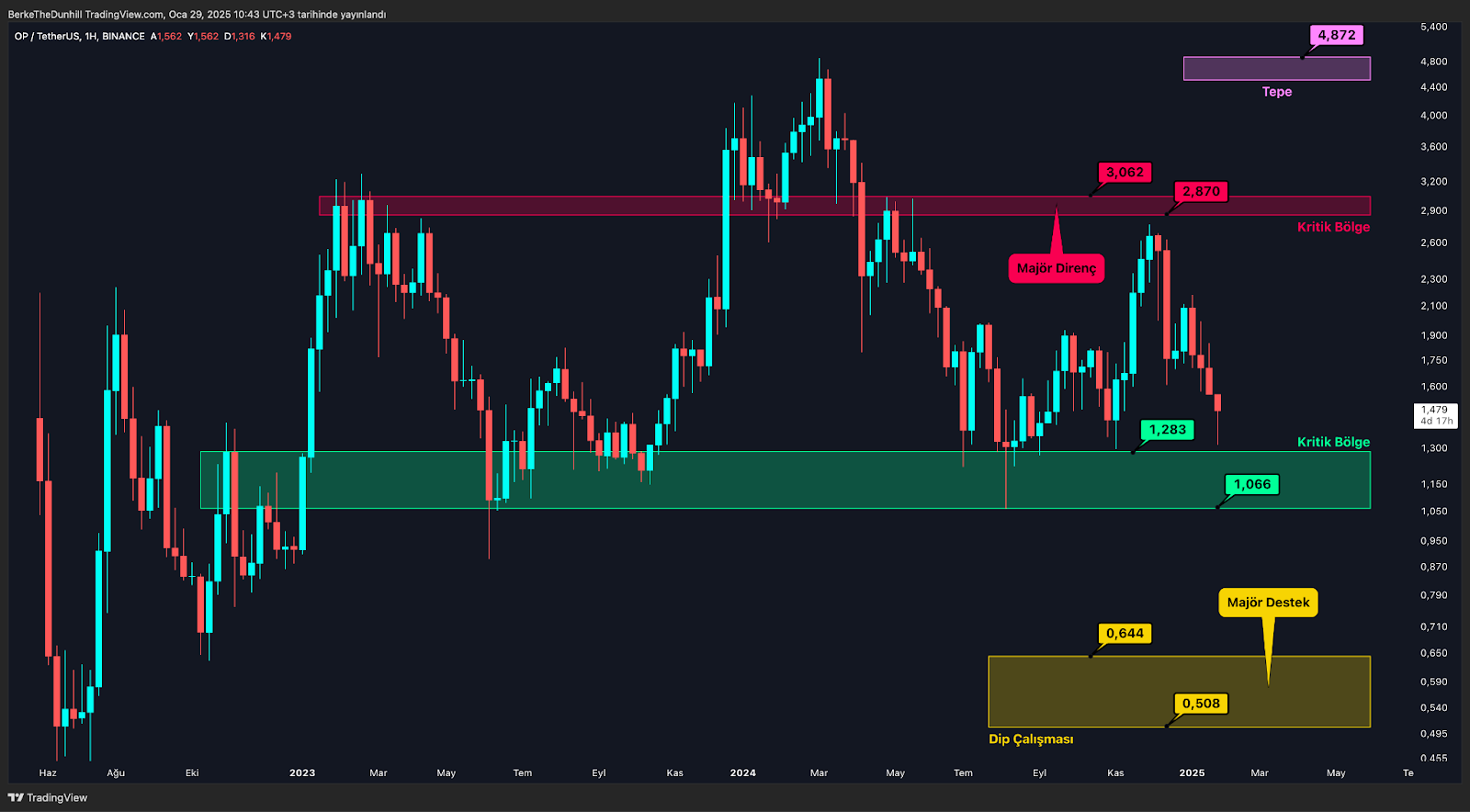 Hangi Altcoin’ler Majör Destek Bölgesinde? Optimism (OP)