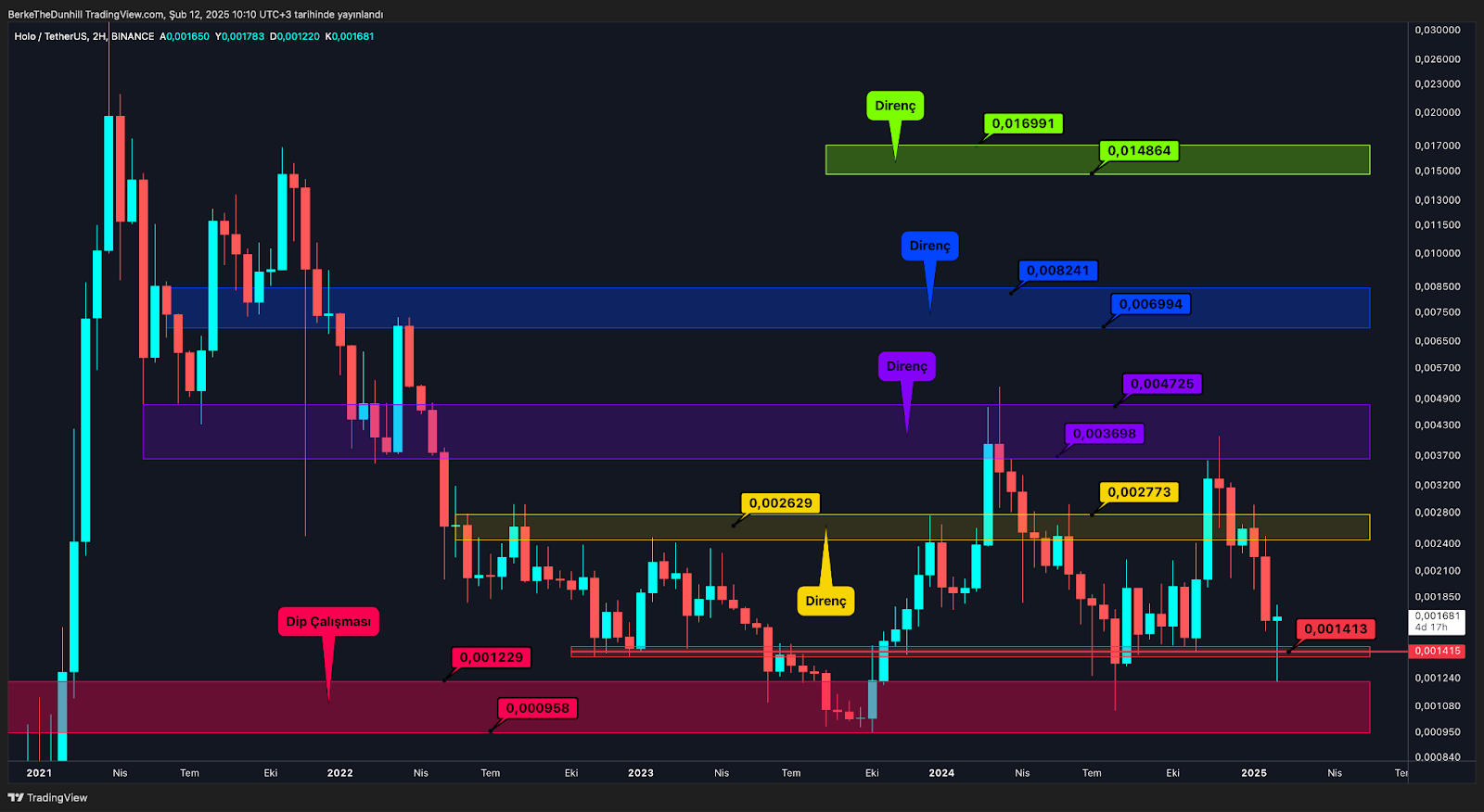 Altcoin Piyasasında Kritik Eşik: Önemli Gelişmeler Fiyatlanmayı Bekliyor DOGE Bir Dönüm Noktasında Olabilir