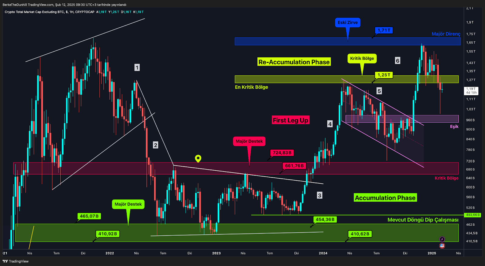 Altcoin Piyasasında Kritik Eşik: Önemli Gelişmeler Fiyatlanmayı Bekliyor 