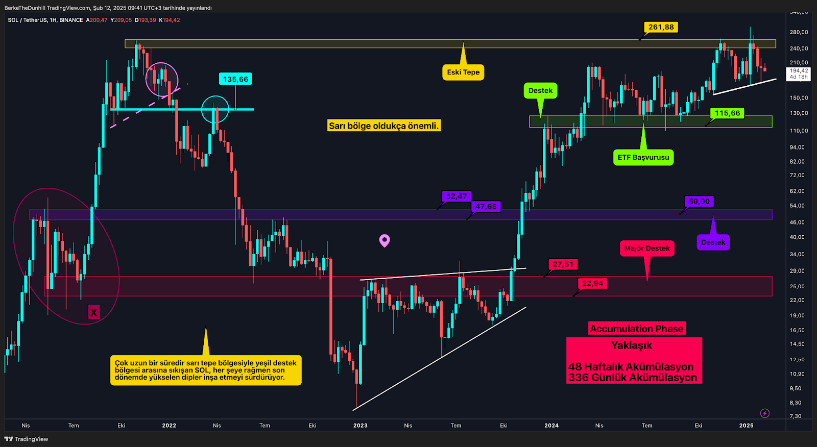 Altcoin Piyasasında Kritik Eşik: Önemli Gelişmeler Fiyatlanmayı Bekliyor SOL Trend Çizgisi Üstünde Güven Veriyor