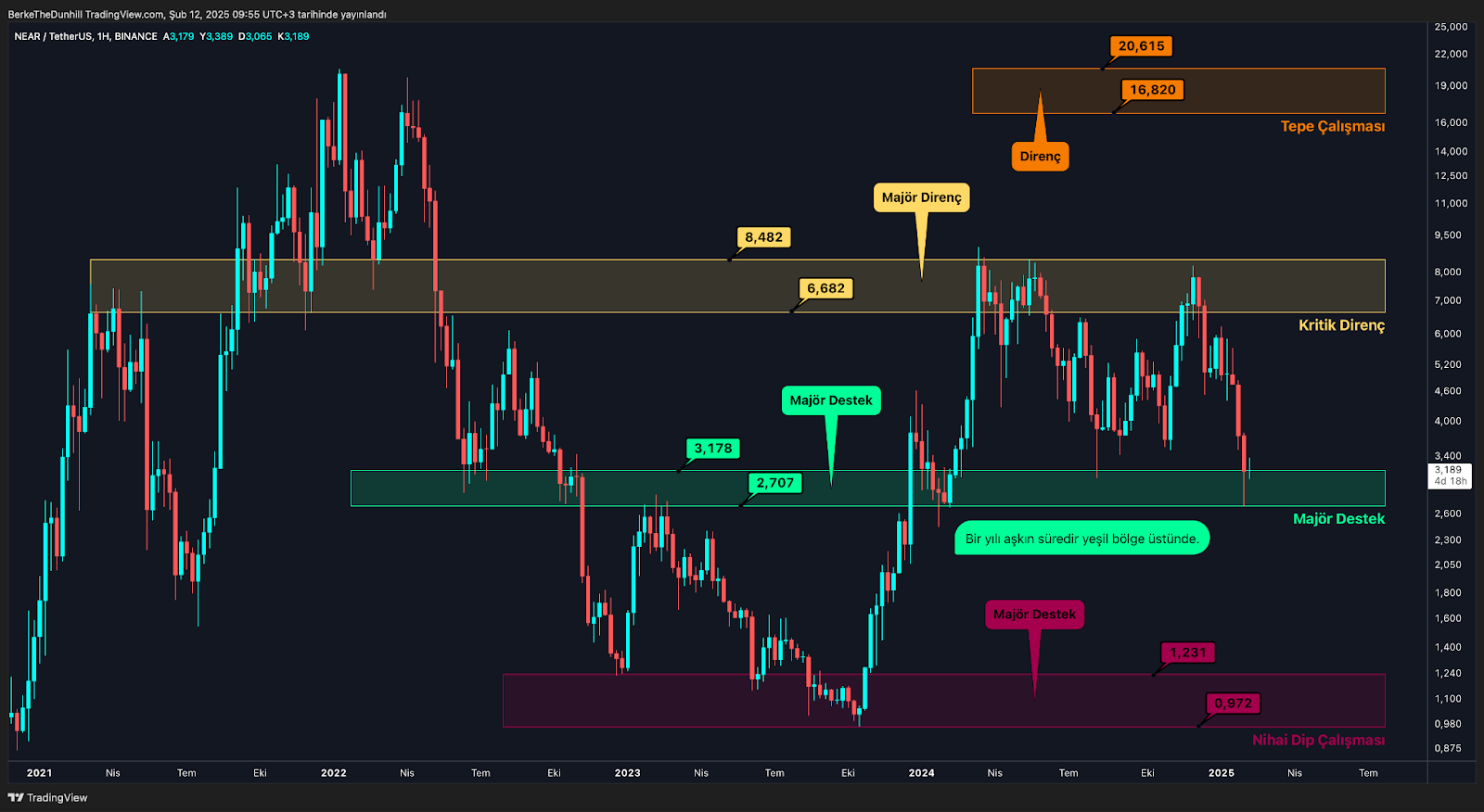 Altcoin Piyasasında Kritik Eşik: Önemli Gelişmeler Fiyatlanmayı Bekliyor NEAR Majör Desteğe Çekildi