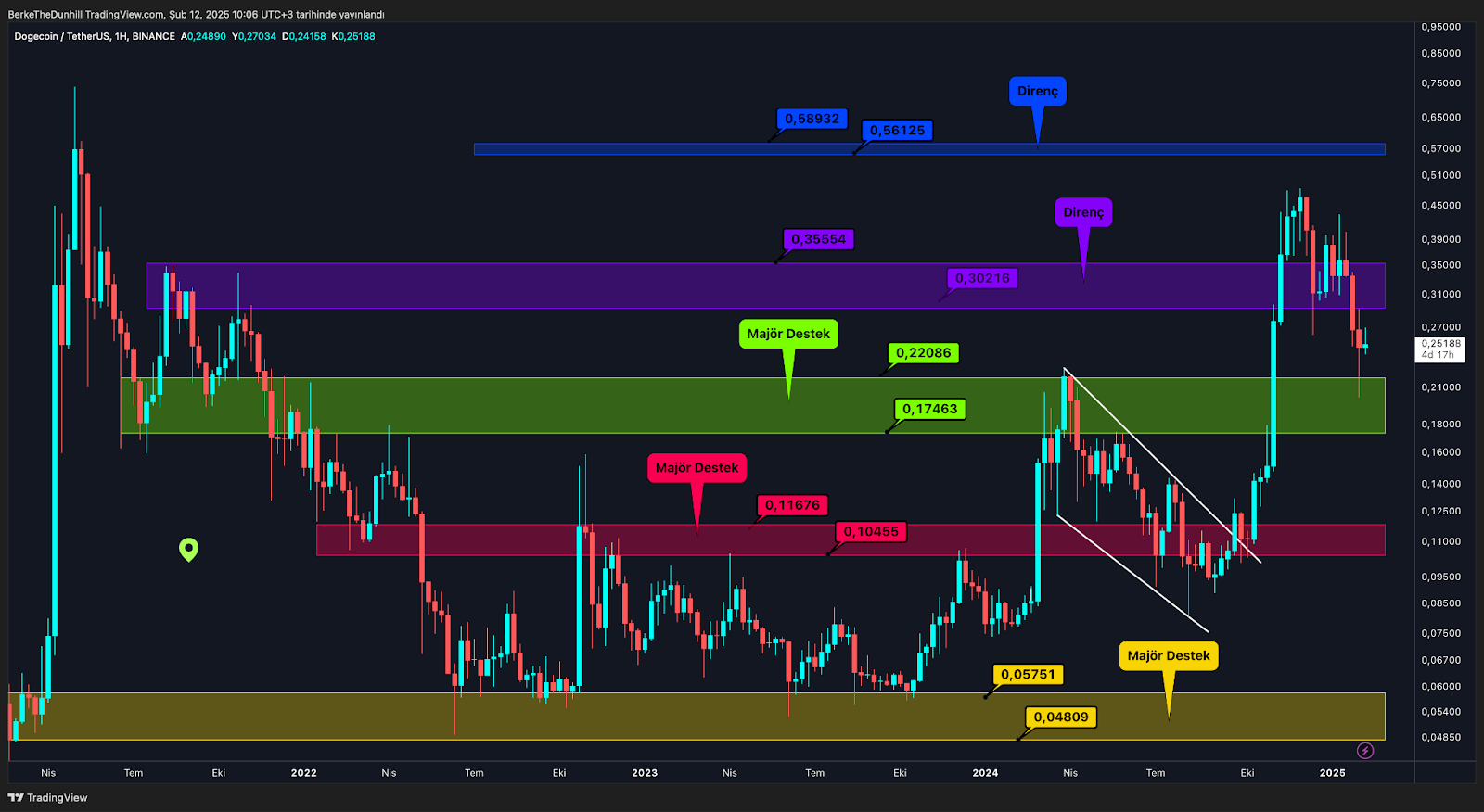 Altcoin Piyasasında Kritik Eşik: Önemli Gelişmeler Fiyatlanmayı Bekliyor DOGE Bir Dönüm Noktasında Olabilir