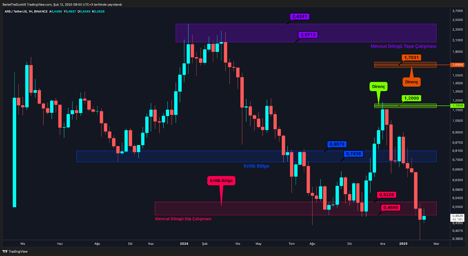 Altcoin Piyasasında Kritik Eşik: Önemli Gelişmeler Fiyatlanmayı Bekliyor ARB Çok Uzaklaşmamalı