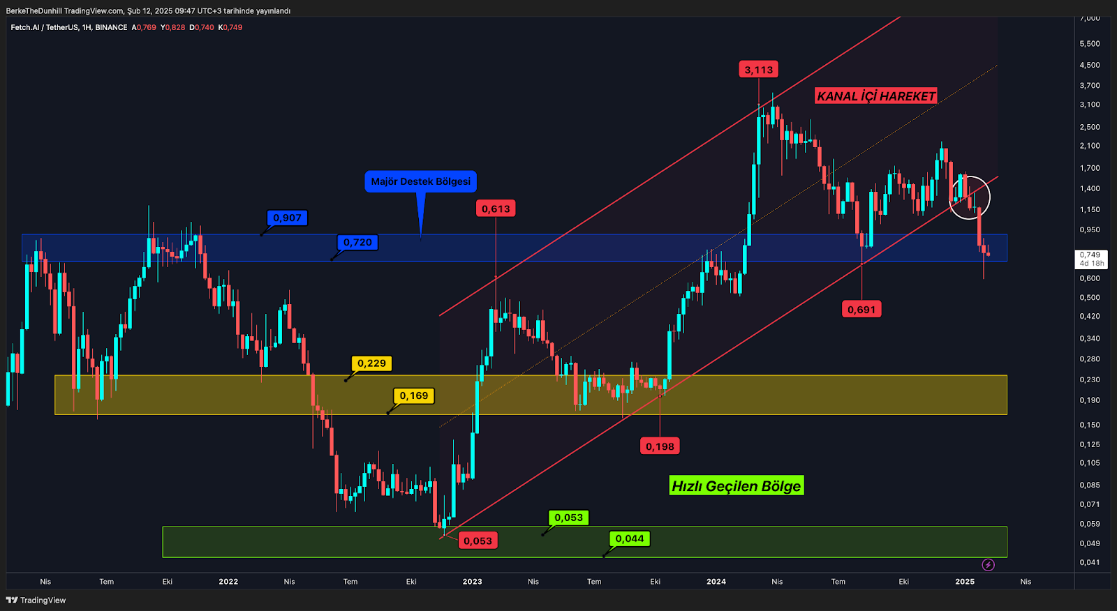 Altcoin Piyasasında Kritik Eşik: Önemli Gelişmeler Fiyatlanmayı Bekliyor FET Güçlenmek için Fırsat Bulabilir