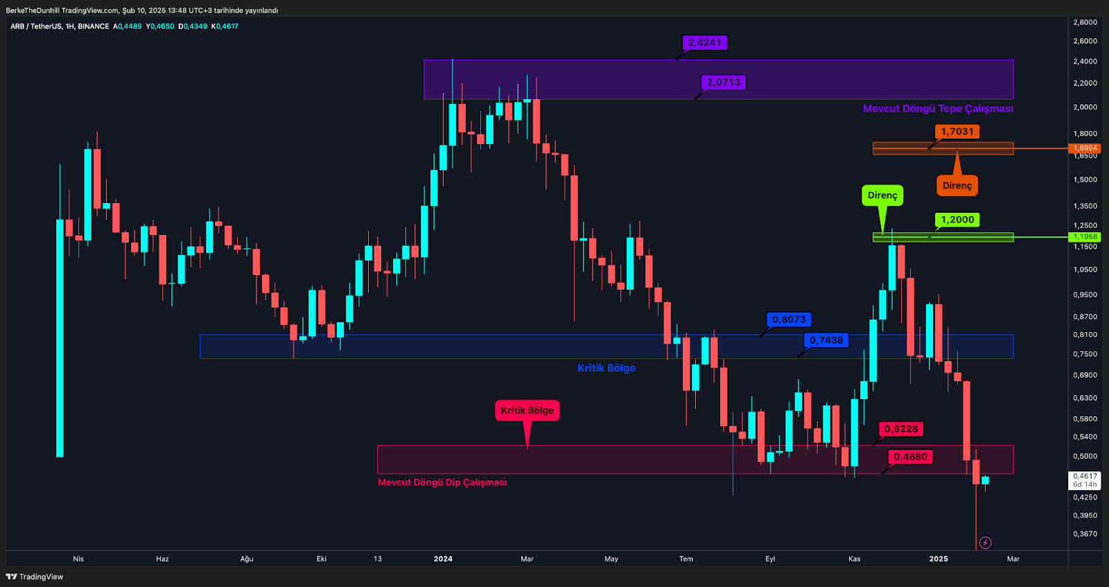 Altcoin’lerin Korkulu Rüyası Ethereum’d Der 