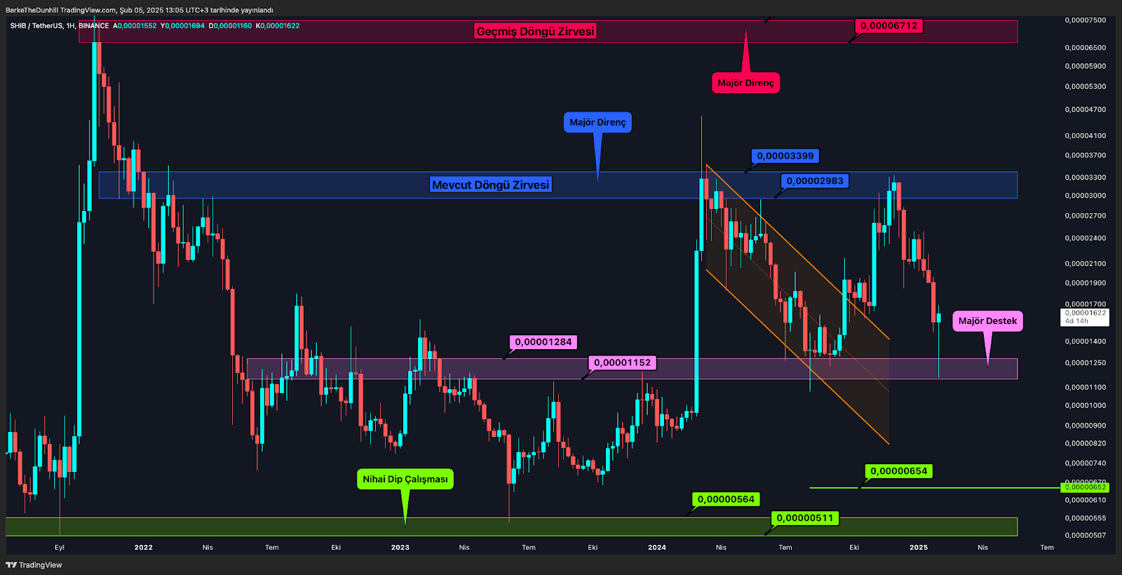 Bitcoin, Yeni Bir Hareket Alanına Girdi: Altcoin’ler Toparlanma Uğraşında Altcoin’lerde Kritik Destekler: UNI, DOT, SHIB, AVAX, HOT ve KSM analizi